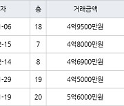 수원 매탄동 매탄현대힐스테이트 84㎡ 4억9500만원에 거래