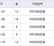 수원 영통동 영통벽적골주공9 59㎡ 3억7000만원에 거래