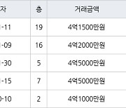 고양 중산동 하늘마을5단지아파트 84㎡ 4억2000만원에 거래