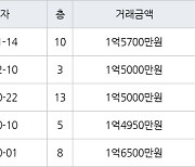 인천 만수동 만수주공8단지아파트 38㎡ 1억5700만원에 거래