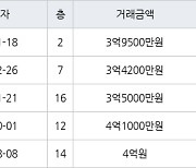 인천 연수동 연수2차우성아파트 59㎡ 3억9500만원에 거래