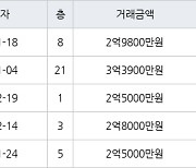 인천 만수동 햇빛마을벽산아파트 84㎡ 2억9800만원에 거래