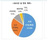 설 명절 부모님 평균 용돈은 30만원...한화생명 설문조사