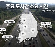 고속도로 정체 지속..오후 1시, 서울→부산 6시간 40분