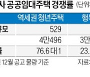 공공임대 역세권 청년주택 4만명 몰려…경쟁률 76대 1