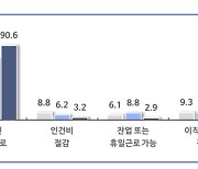 중소 제조업체 90% “내국인 근로자 못 구해 외국인 고용한다”