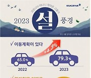 설 연휴 부모님 용돈 가장 부담 '41%', 총경비 40대 '92만원'