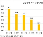 5명 중 3명 가족에 ‘만족’…연령대 높을수록 만족도 떨어져[통계로 본 가족 대해부①]