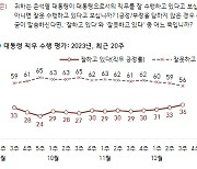 尹대통령 지지율, 대체 어떻게 조사하는 걸까요?