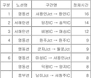 “영동선 서용인 분기점→용인나들목 구간 ‘정체 유의’”