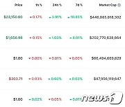 전일 2만2000달러 돌파했던 비트코인 2만3000달러마저 돌파