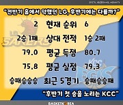 [BAKO PREVIEW] 2023.01.22 창원 LG vs 전주 KCC