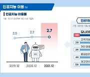 10인 이상 기업 "인공지능보다 클라우드·빅데이터 활용 늘어"