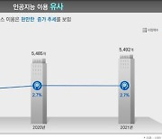 10인 이상 기업체 'AI 기술' 이용률 2.7%..."전년과 동일 수준서 정체"