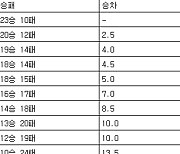 [프로농구 중간순위] 22일