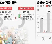 [중견기업 해부] 한때 ‘완구 1위’ 손오공, 주력제품 빠지고 경영권도 아슬아슬