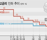 [저신용자 금융 한파]㊦ 시장금리 연동형 법정최고금리 주목