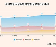 ‘尹, 국정운영 잘하나 못하나’…의견 ‘갈팡질팡’ 중도층