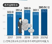 [그래픽] 직장인 연말정산 세금 추가 납부 추이