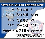 [BAKO PREVIEW] 2023.01.24 전주 KCC vs 대구 한국가스공사