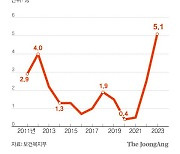 국민연금, 올해 5%씩 더 받게 됐지만…마냥 웃을 수 없는 이유