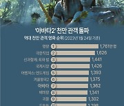 [그래픽] '아바타2' 천만 관객 돌파