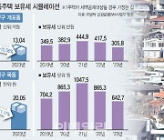 공시가 13억 개포 단독주택 보유세 417만→305만원…고가주택 수혜