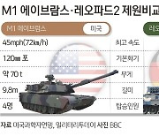 주미 러 대사 "미국의 우크라 탱크 지원, 노골적 도발" 반발