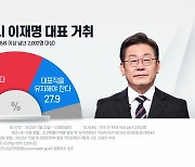 "李 기소되면 사퇴해야" 63.8%...민주 지지층은 33.4%