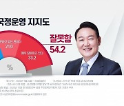 尹 국정지지도 38.9%...국민의힘 36.6%·민주당 31.3%