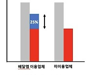 "배달앱, 팬데믹 불황 속 자영업자 매출 보전"
