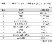 기술주 사는 서학개미... 월가는 "사지마!"