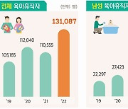 “지난해 육아휴직자·육아기 근로시간 단축 사용자 모두 증가”