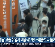 “경남 고졸 취업자 비중 41.9%…대졸보다 높아”
