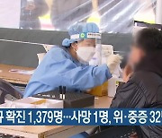 부산 신규 확진 1,379명…사망 1명·위·중증 32명