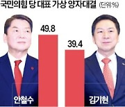 결국 불출마 택한 나경원…與 전대 '김기현 vs 안철수' 대결로