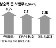 경기 덜 타는 보험·통신株 고공행진