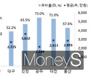 광주광역시, 작년 '권리금' 유비율 73% '전국 최고'