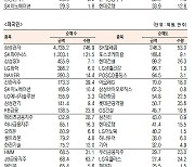 [데이터로 보는 증시]LG엔솔·삼성전자, 기관·외국인 코스피 순매수 1위(1월 25일-최종치)