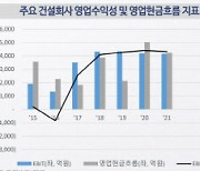 건설, 부동산 경기 침체의 늪...신용도 줄하락 쇼크 우려