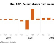 미국, 4분기 2.9% 성장 '예상 상회'…올해는 어둡다(종합)