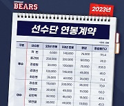 [공식] '곽빈 1억 4천만원-이영하는 아직' 두산, 2023 연봉 계약 완료