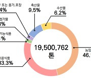 국내 수입식품 1위 품목은? 3위는 옥수수