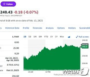 시간외서 5% 급등했던 MS 정규장서 0.59% 하락(상보)