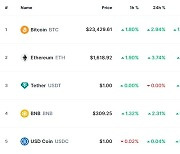 비트코인 3% 상승, 2만3000달러 후반 대까지 올라