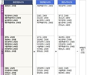 교육청 종합청렴도 1등급 '경남'뿐…서울은 3등급 그쳐