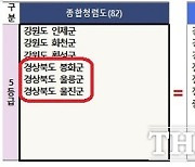 경북 4개 시·군, 종합청렴도 ‘전국꼴찌’…문경·봉화·울릉·울진