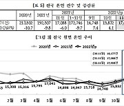 2022년 11월 인구동향, 혼인 건수 17,458건으로 전년동월대비 2.2% 증가해