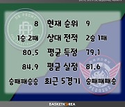 [BAKO PREVIEW] 2023.01.26 원주 DB vs 대구 한국가스공사