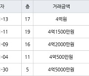 고양 중산동 하늘마을5단지아파트 84㎡ 4억원에 거래